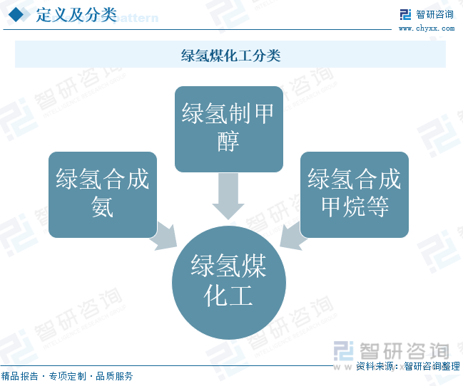 2024年中国绿氢煤化工行业发展现状：在政策的加持下绿氢煤化工产业化有望加速[图](图1)