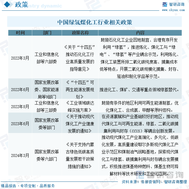 2024年中国绿氢煤化工行业发展现状：在政策的加持下绿氢煤化工产业化有望加速[图](图3)