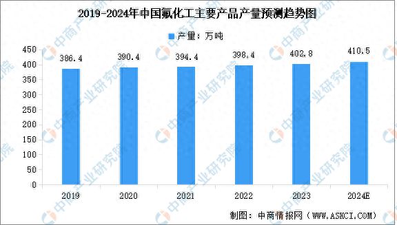 2024年中国氟化工主要产品产量及行业发展趋势预测分析(图1)
