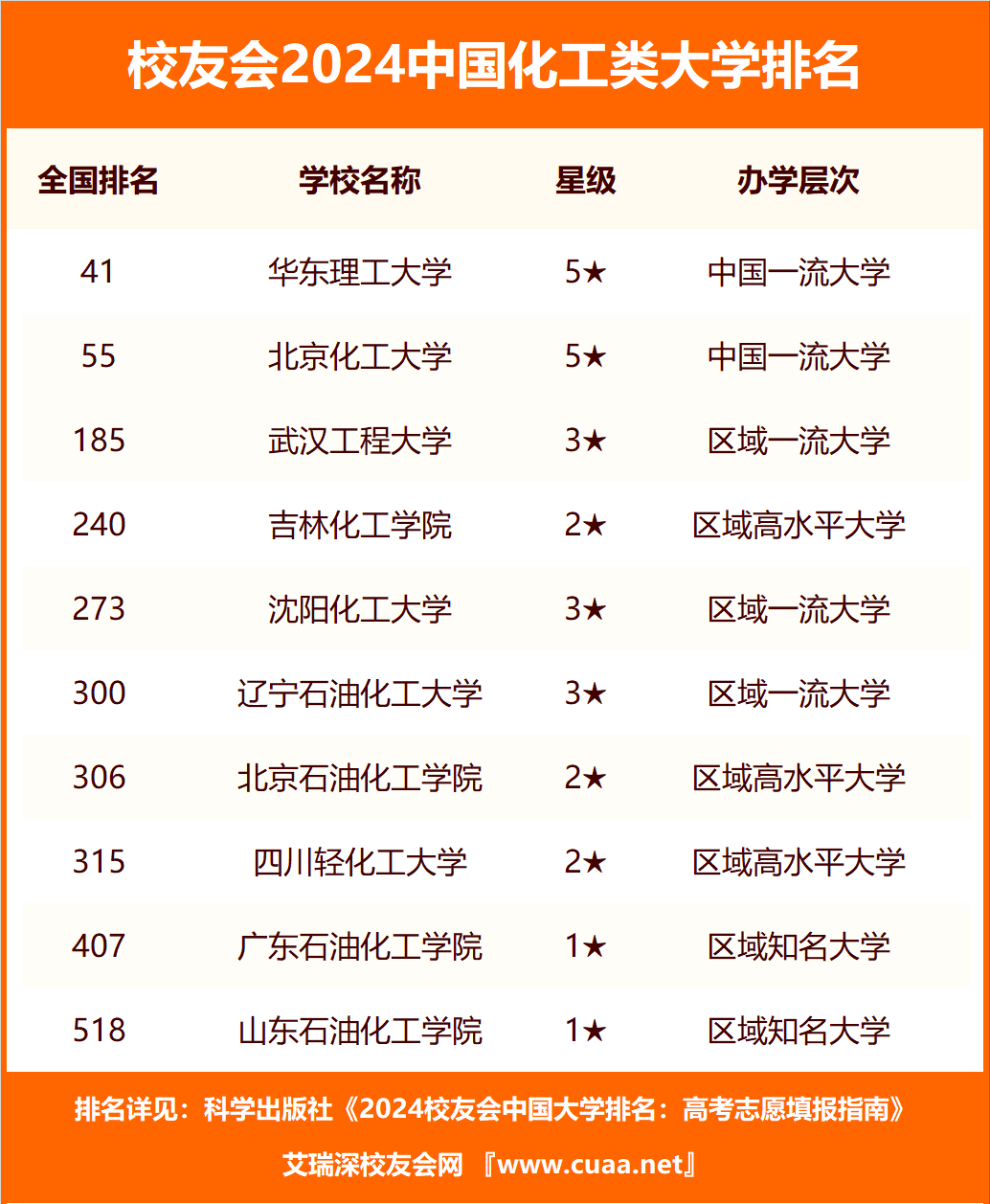 2024全国化工类大学排名及录取分数线一览表(图1)