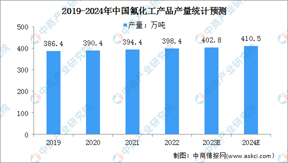 2024年中国氟化工市场现状及面临的市场机遇预测分析（图）(图1)