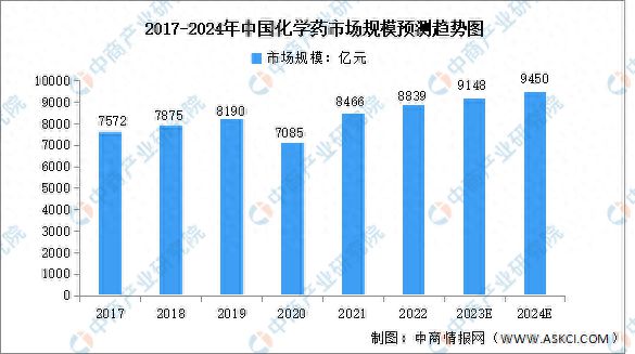 2024年中国化学药市场规模及重点企业分布预测分析(图1)