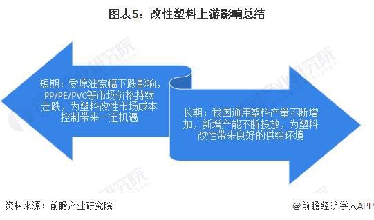 2024年中国改性塑料行业上游影响分析 上游价格震荡下跌为塑料改性带来机遇【组图】(图5)
