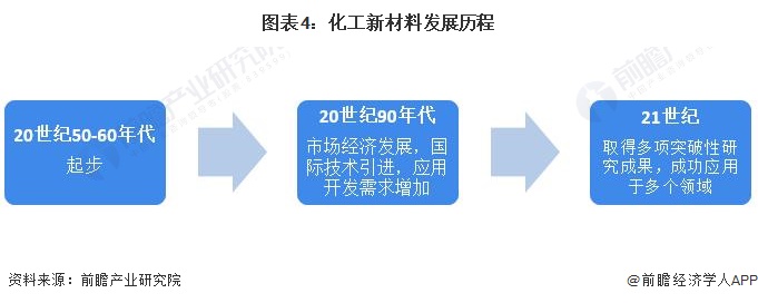 预见2023：2023年中国化工新材料行业市场现状、竞争格局及发展趋势分析 “十四五”将实现高端化和差异化发展(图4)