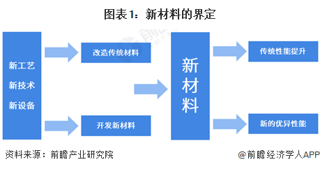 预见2023：2023年中国化工新材料行业市场现状、竞争格局及发展趋势分析 “十四五”将实现高端化和差异化发展(图1)