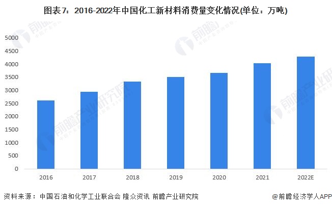 预见2023：2023年中国化工新材料行业市场现状、竞争格局及发展趋势分析 “十四五”将实现高端化和差异化发展(图7)