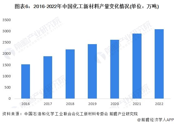 预见2023：2023年中国化工新材料行业市场现状、竞争格局及发展趋势分析 “十四五”将实现高端化和差异化发展(图6)