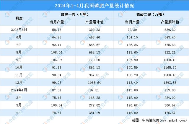 2024年1-4月中国磷化工产业运行情况：黄磷和磷酸市场价格上涨(图4)