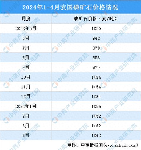 2024年1-4月中国磷化工产业运行情况：黄磷和磷酸市场价格上涨(图1)