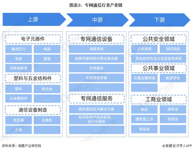 预见2024：《2024年中国专网通信行业全景图谱》(附市场规模、竞争格局和发展前景等)(图2)