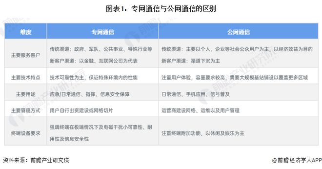 预见2024：《2024年中国专网通信行业全景图谱》(附市场规模、竞争格局和发展前景等)(图1)