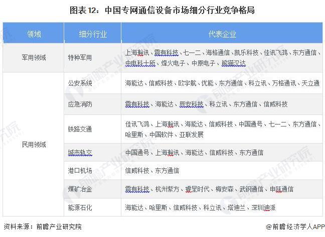 预见2024：《2024年中国专网通信行业全景图谱》(附市场规模、竞争格局和发展前景等)(图12)