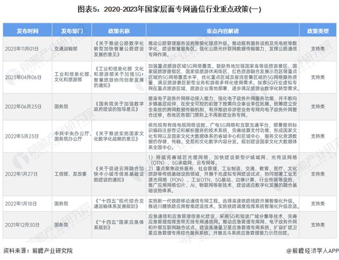 预见2024：《2024年中国专网通信行业全景图谱》(附市场规模、竞争格局和发展前景等)(图5)