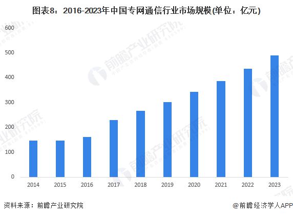 预见2024：《2024年中国专网通信行业全景图谱》(附市场规模、竞争格局和发展前景等)(图8)