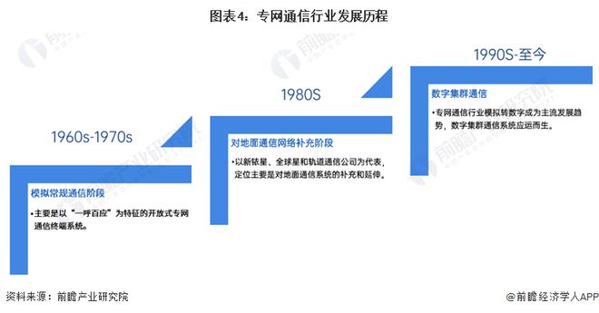 预见2024：《2024年中国专网通信行业全景图谱》(附市场规模、竞争格局和发展前景等)(图4)