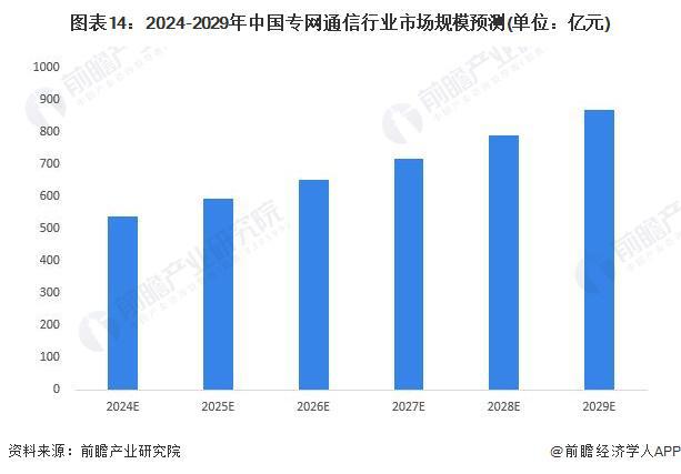 预见2024：《2024年中国专网通信行业全景图谱》(附市场规模、竞争格局和发展前景等)(图14)
