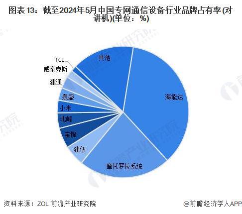 预见2024：《2024年中国专网通信行业全景图谱》(附市场规模、竞争格局和发展前景等)(图13)