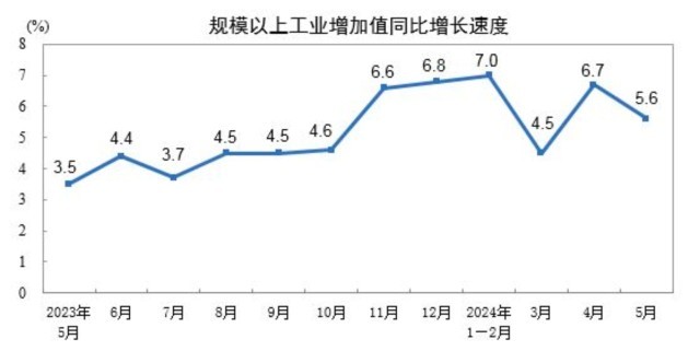 国家统计局：2024年5月份规模以上工业增加值增长56%(图1)