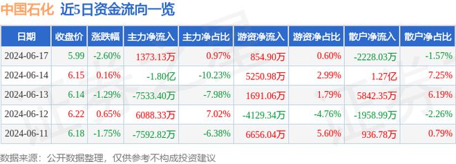 中国石化(600028)6月17日主力资金净买入137313万元(图1) 中国石化(600028)6月17日主力资金净买入137313万元(图1)
