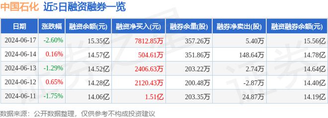 中国石化(600028)6月17日主力资金净买入137313万元(图2) 中国石化(600028)6月17日主力资金净买入137313万元(图2)