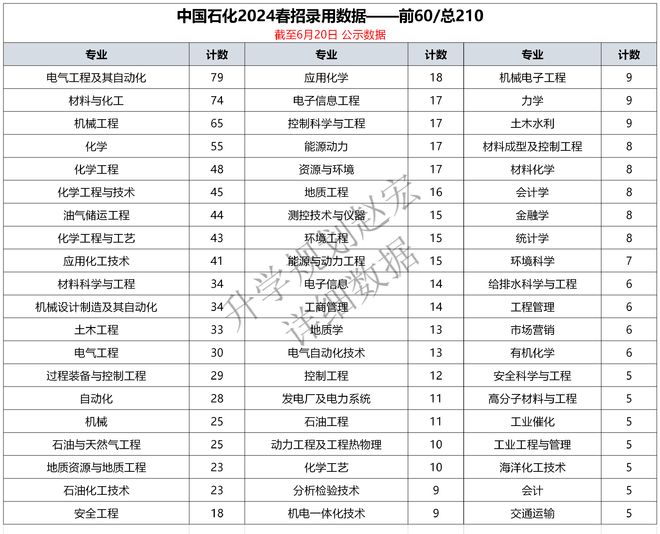 中石化2024春招录用1459人辽石化人数最多博士111人(图4)