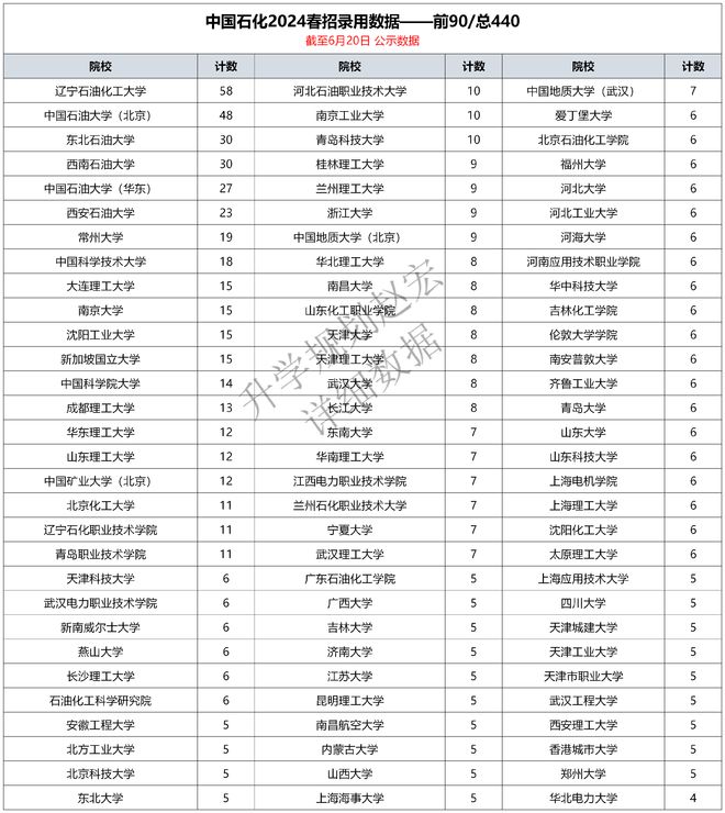 中石化2024春招录用1459人辽石化人数最多博士111人(图3)