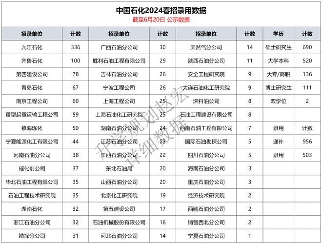 中石化2024春招录用1459人辽石化人数最多博士111人(图2)