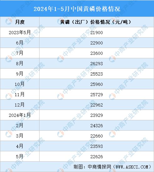 2024年1-5月中国磷化工产业运行情况：磷矿石市场价格上涨(图2)
