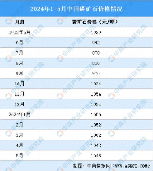 2024年1-5月中国磷化工产业运行情况：磷矿石市场价格上涨(图1)