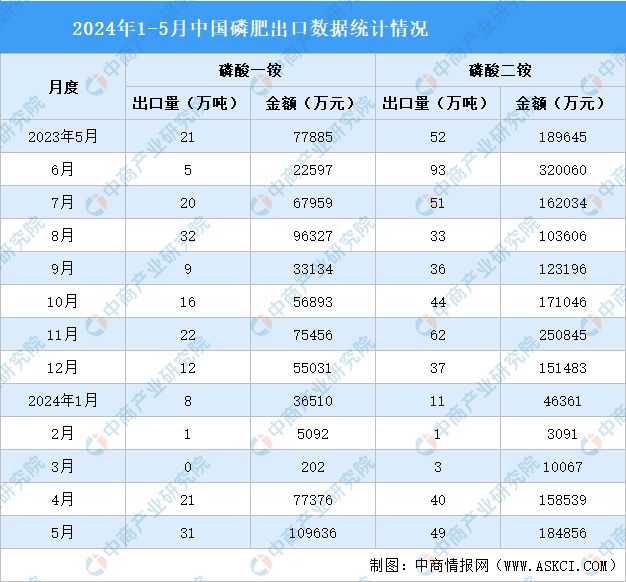 2024年1-5月中国磷化工产业运行情况：磷矿石市场价格上涨(图6)