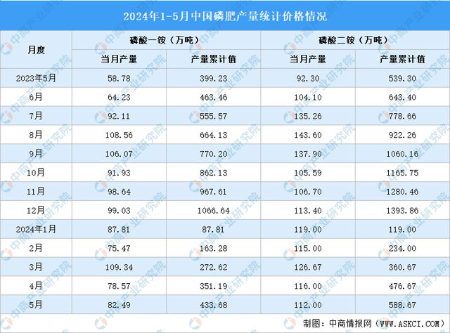 2024年1-5月中国磷化工产业运行情况：磷矿石市场价格上涨(图4)