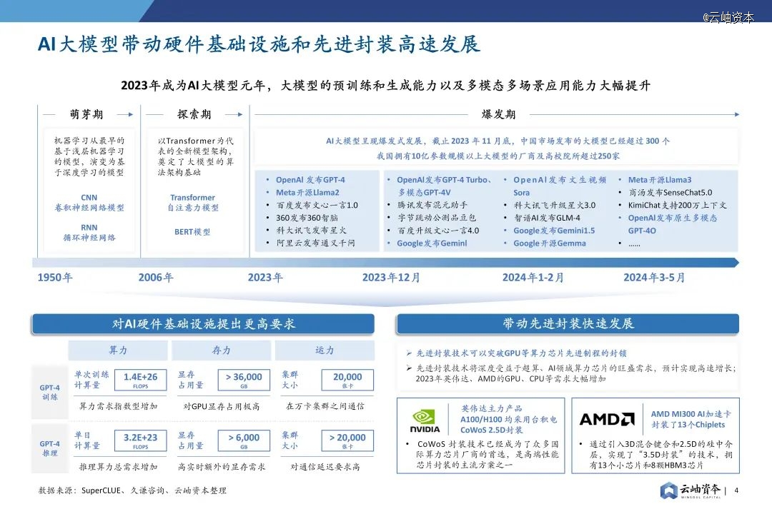 2024年中国半导体投资深度分析与展望(图3) 2024年中国半导体投资深度分析与展望(图3)