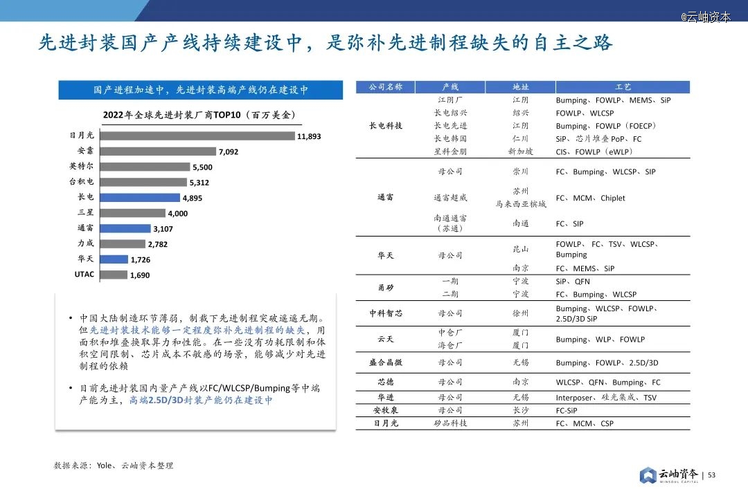 2024年中国半导体投资深度分析与展望(图39) 2024年中国半导体投资深度分析与展望(图39)