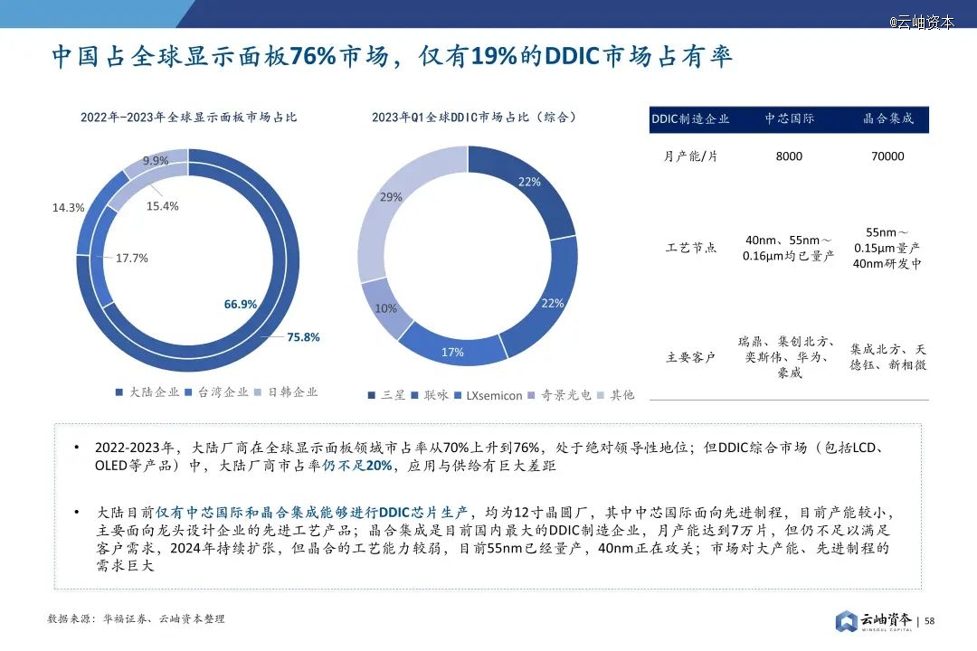 2024年中国半导体投资深度分析与展望(图44) 2024年中国半导体投资深度分析与展望(图44)