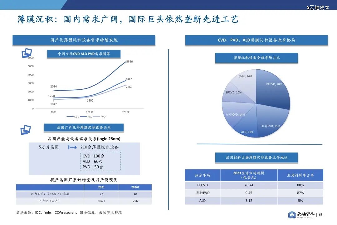 2024年中国半导体投资深度分析与展望(图49) 2024年中国半导体投资深度分析与展望(图49)