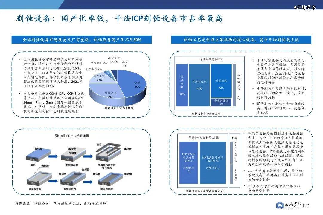 2024年中国半导体投资深度分析与展望(图48) 2024年中国半导体投资深度分析与展望(图48)