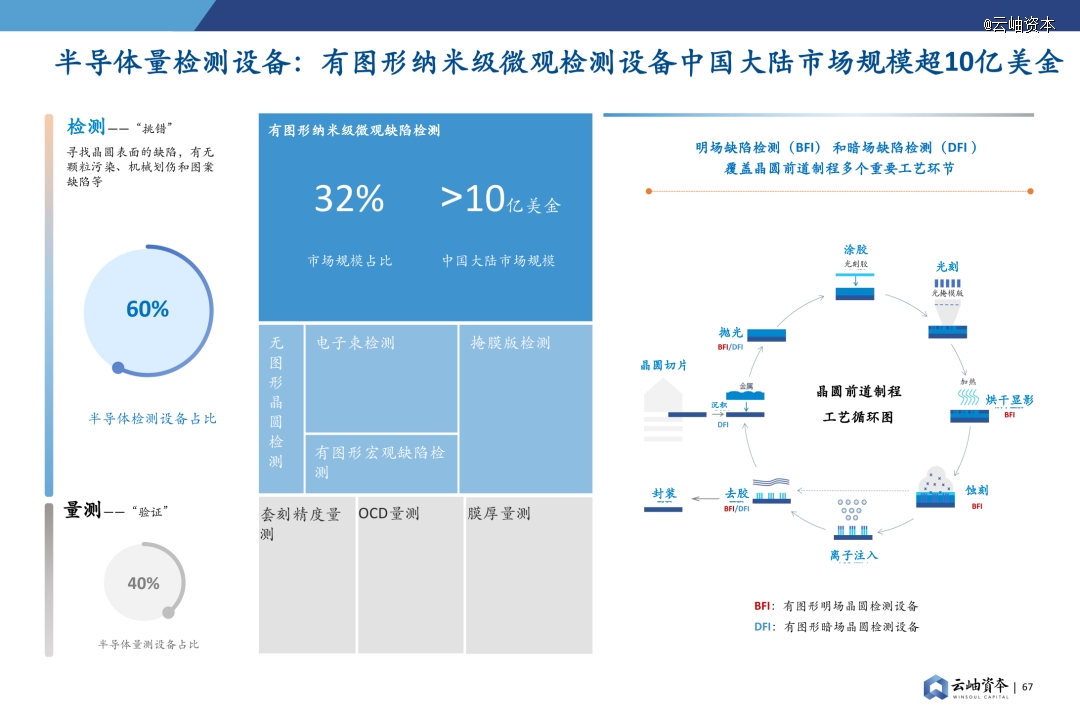 2024年中国半导体投资深度分析与展望(图53) 2024年中国半导体投资深度分析与展望(图53)