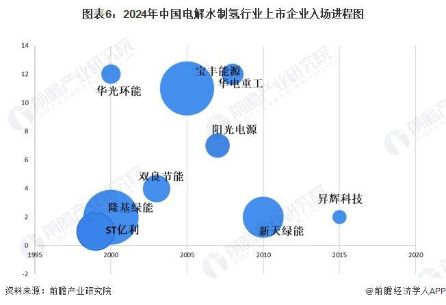 【最全】2024年中国电解水制氢行业上市公司全方位对比(附业务布局汇总、业务规划等)(图2)