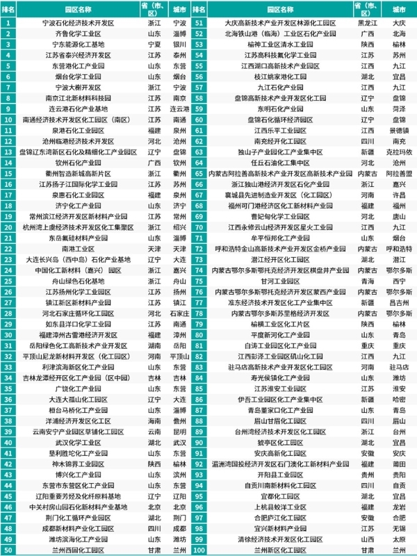 赛迪顾问发布《2024化工园区综合竞争力百强研究》(图1) 赛迪顾问发布《2024化工园区综合竞争力百强研究》(图1)