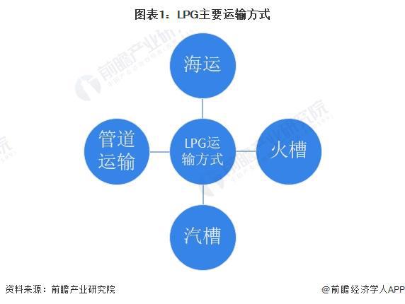 2024年中国LPG行业运输市场发展分析 水运与管道输送具有较好的发展前景【组图】(图1)