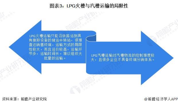 2024年中国LPG行业运输市场发展分析 水运与管道输送具有较好的发展前景【组图】(图3)