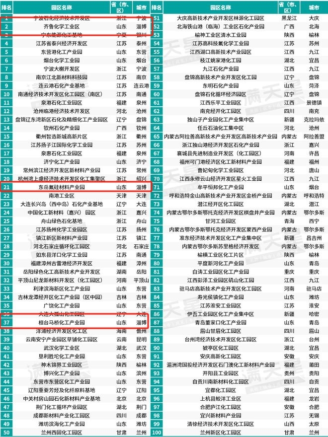 淄博市3家化工园区入选2024化工园区综合竞争力百强榜(图1)