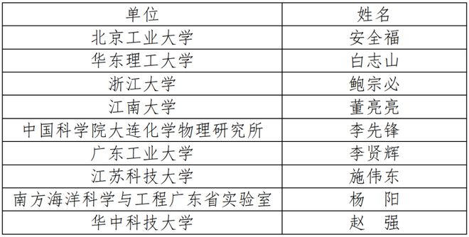 2024年中国化工学会“应星”青年论坛第二轮通知(图2)