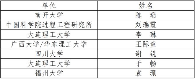 2024年中国化工学会“应星”青年论坛第二轮通知(图9)