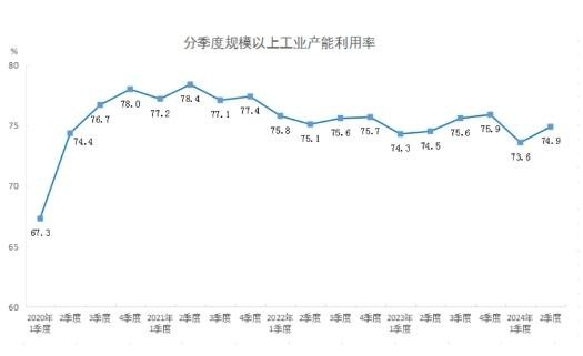 国家统计局：2024年二季度全国规模以上工业产能利用率为749%(图1)