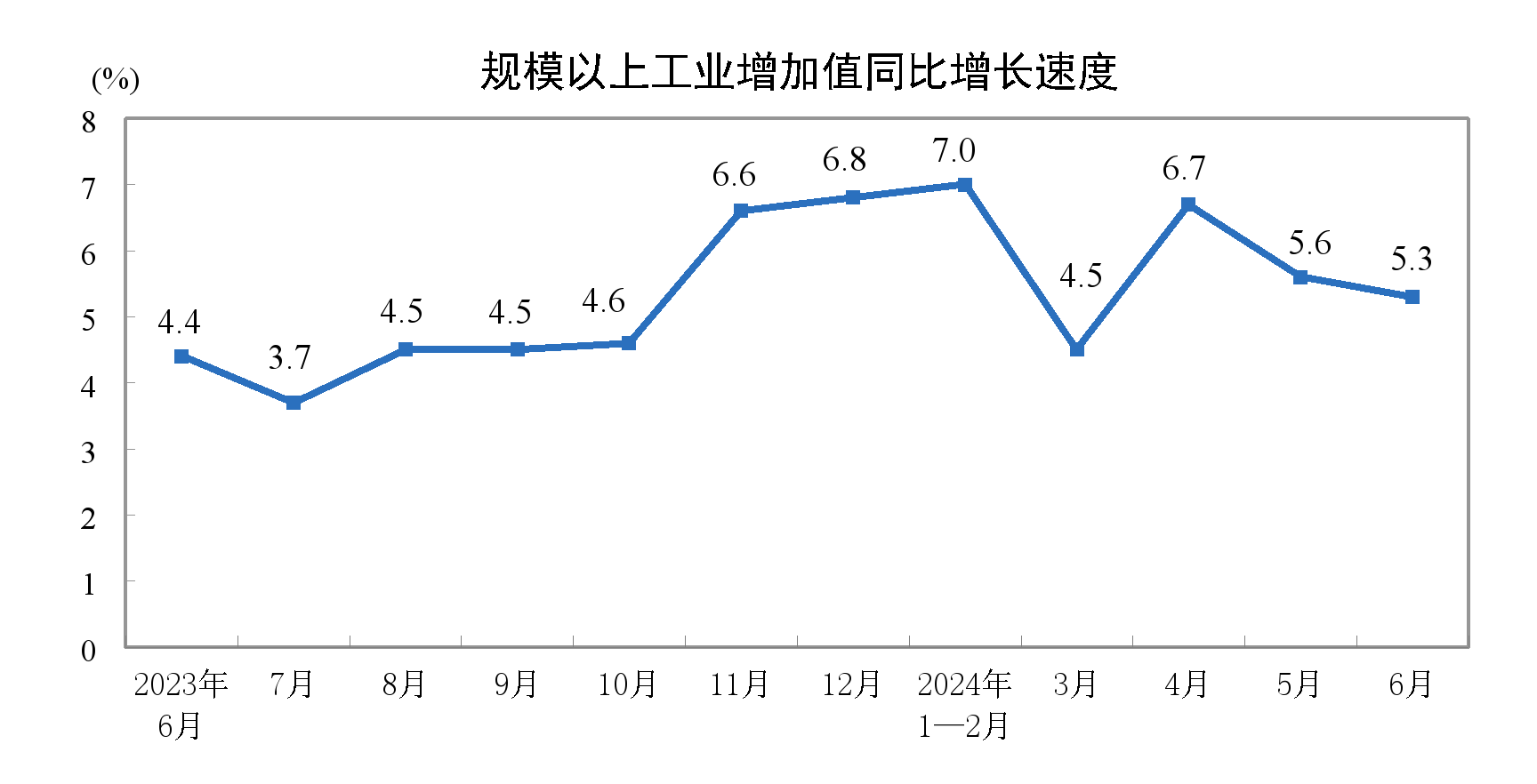 2024年6月规模以上工业增加值增长53% 上半年同比增长60%(图1)