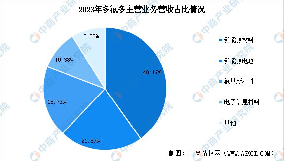 2024年中国氟化工行业市场前景预测研究(图10)