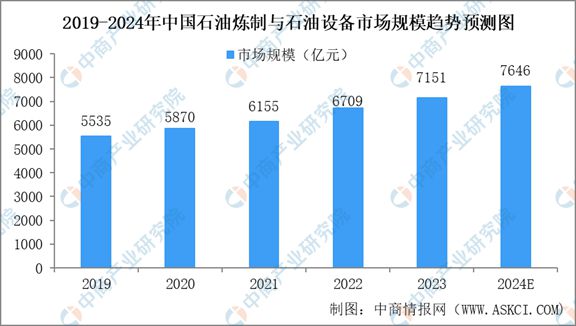 2024年中国石油炼制与石化设备行业市场现状与未来发展前景(图5)