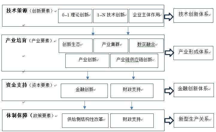 新质生产力视角下建设现代化产业体系路径研究(图1)
