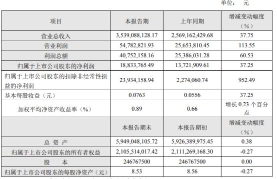 苏豪弘业2024年上半年净利188338万同比增长3725% 公司能源化工内贸业务增长(图1)
